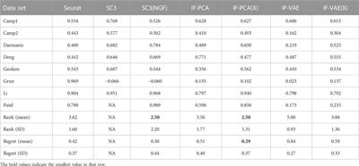 Subject clustering by IF-PCA and several recent methods